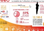 Etude 2013 OLFEO sur l’utilisation d’Internet au bureau